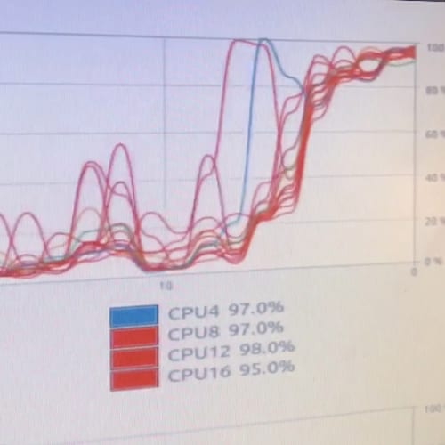 Folding@Home CPU Usage Graphs