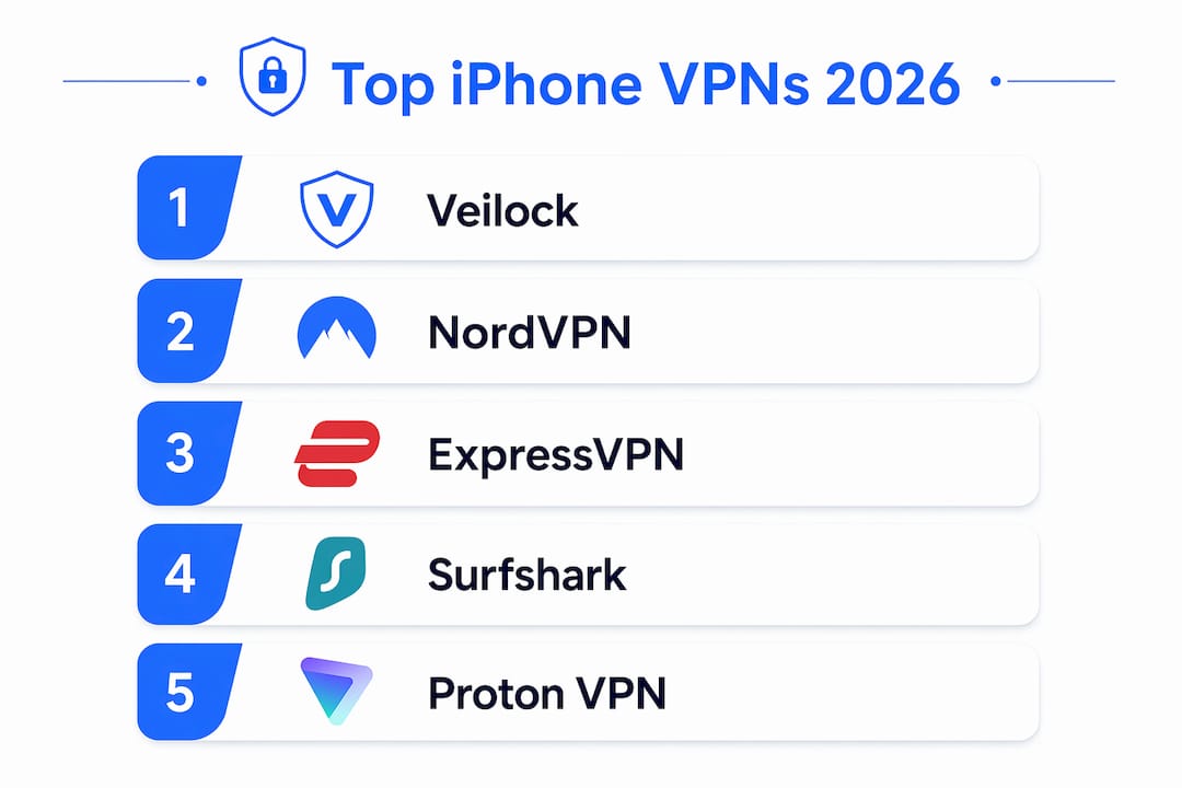 Infographic ranking best iPhone VPNs in 2026
