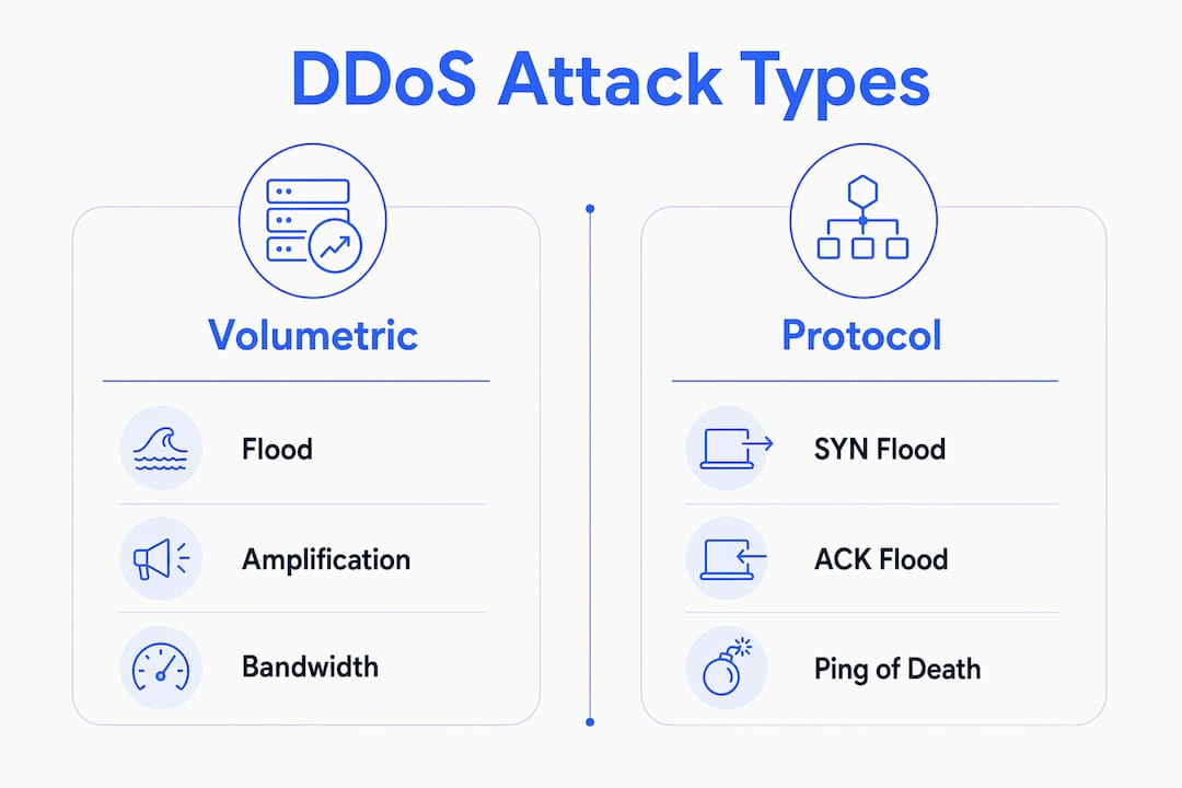 Infographic illustrating types of DDoS attacks faced by gamers