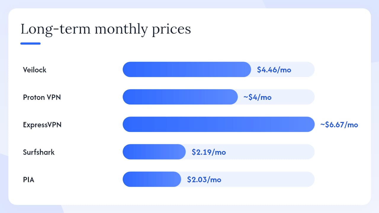 Comparison chart of VPN features and pricing