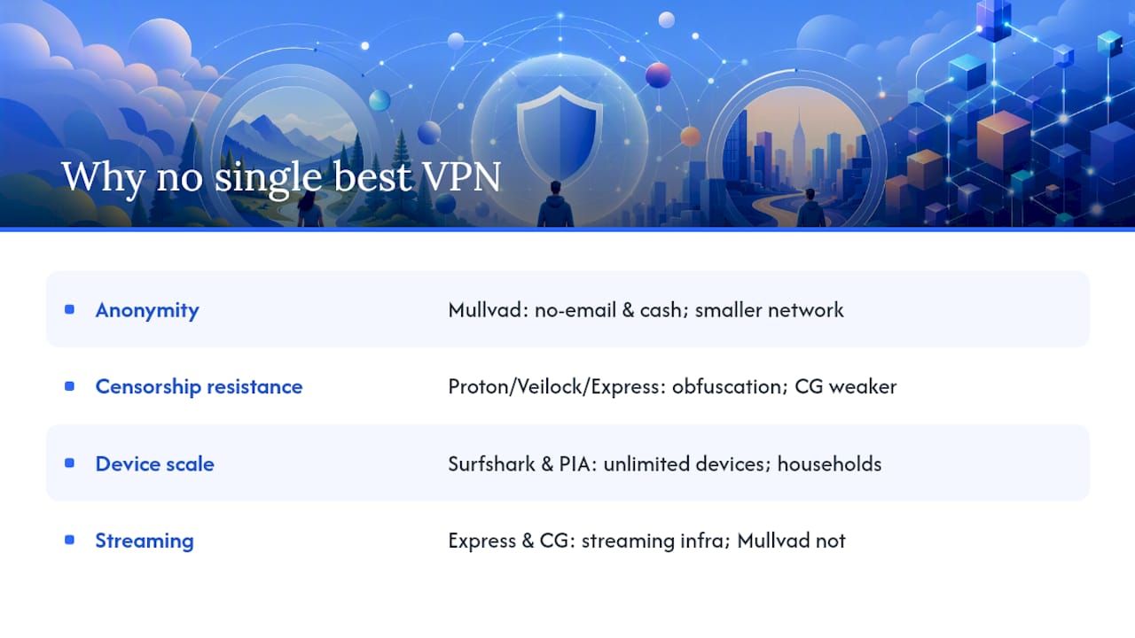 Why no single "best" VPN exists — overview diagram