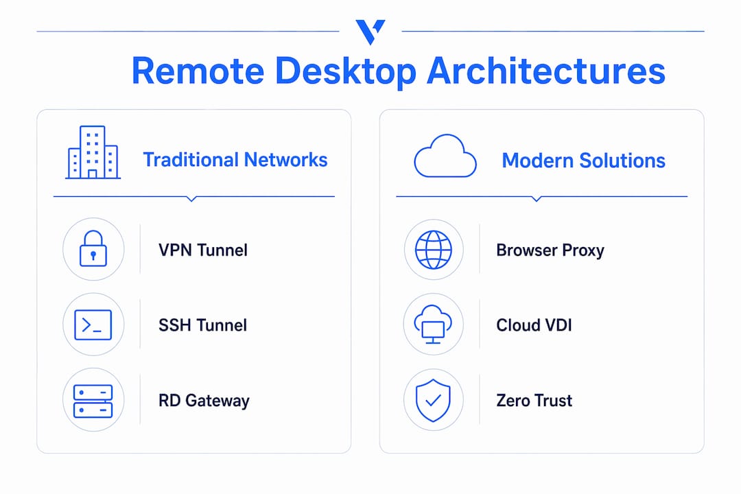 Infographic comparing remote desktop architectures