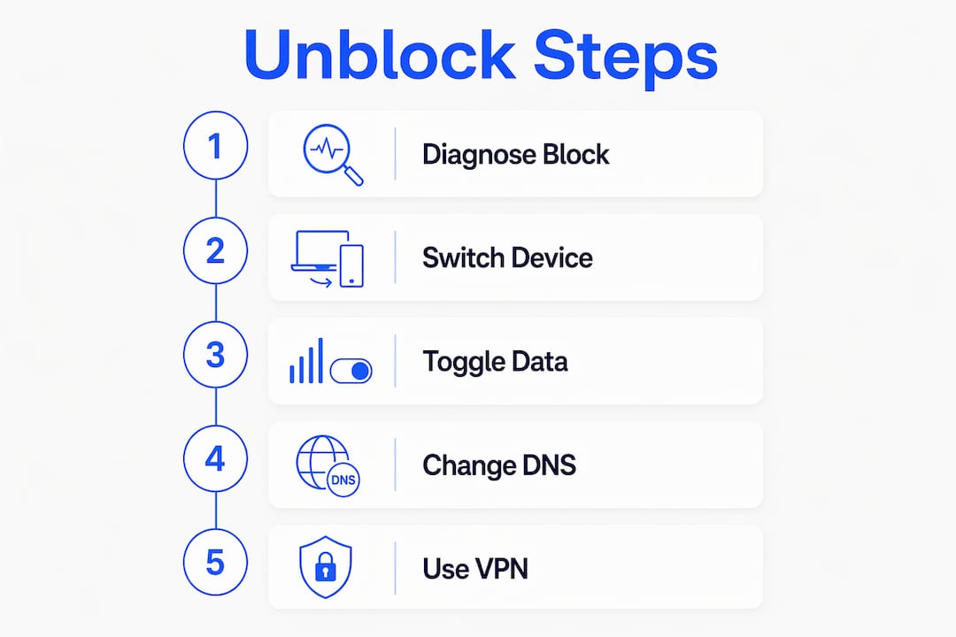 Infographic outlining steps to unblock social media